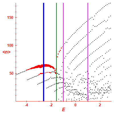 Peres lattice <N>